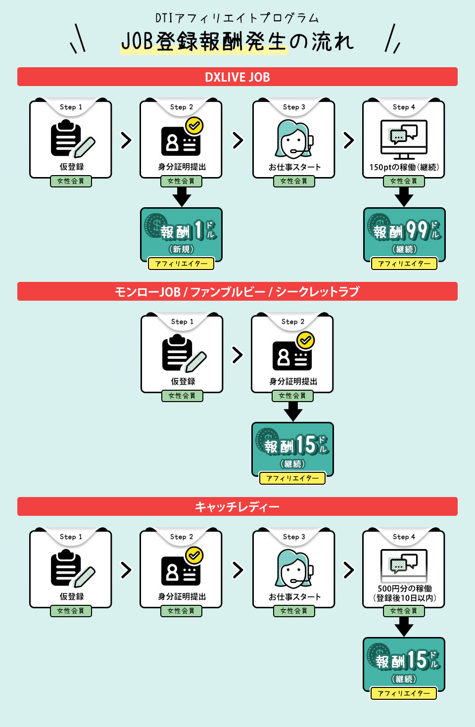 JOB登録報酬発生の流れ